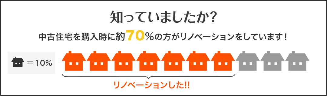 知っていましたか？中古住宅を購入時に約70%の方がリノベーションをしています！