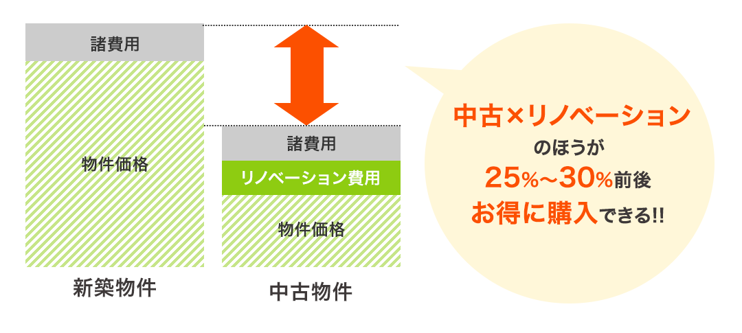 中古×リノベーションのほうが25%～30%前後お得に購入できる!!